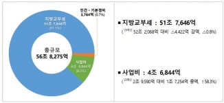 행안부, 지역경제 활력에 1조8천억 투입...21년 총 예산 약 56조