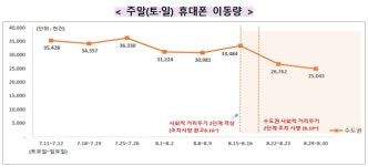 주말 휴대폰 이동량 거리두기 직전 대비 25% 감소