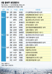 9월 둘째주 전국 4800가구 분양…서울 물량 0