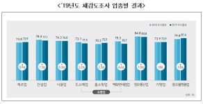 삼성전자 등 35개사 동반성장 최우수…롯데마트 등 22개사 하락