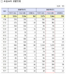 올해 초등교사 3864명 선발…작년보다 52명 줄어
