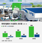 [단독]현대오일뱅크 그린뉴딜 사업 진출…수소충전소 180개 가동
