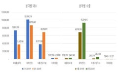 춘천지역 바이오기업, 코로나19 사태에도 수출 39% 증가