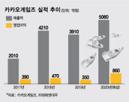 카카오게임즈 따상상상 가나? 차익 실현 매물이 포인트