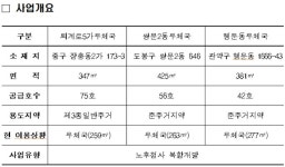 퇴계로5가 등 수도권 우체국에 공공임대 1000가구