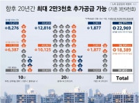 공공임대 재건축 2022년 시작..하계5단지 1000가구 증가