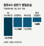 영업이익률 1%대 정유업계, 석유시대 종말 앞두고 혁신 가능할까?