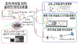 KAIST, 칩-스케일 초 저잡음 펄스 신호 발생기술 개발
