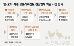 닭·오리·계란 이력정보 전산연계 지원