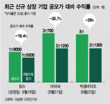 공모주 줄줄이 와르르…핌스·비비씨·박셀바이오 30%안팎 마이너스