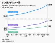 코로나가 쌓은 빚의 탑, GDP 대비 206.2% 사상 최고