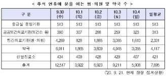 추석연휴 문여는 병원‧약국은…응급실, 평소처럼 진료