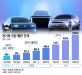 3단 로켓 올라탄 韓 전기차, 테슬라 겨냥