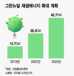 그린뉴딜 올라탄 태양광·풍력…친환경 상생에너지로 거듭나