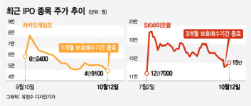 대박 공모주의 운명? 카카오게임즈도 기관 매도폭탄 와르르