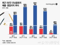 사라진 신학기, 영업이익 5분의1 토막난 모닝글로리