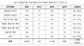 배달음식 위생 믿을 수 있나…식품위생법 위반 7배 급증