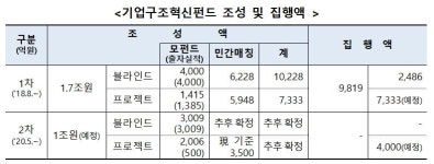 2차 기업구조혁신펀드, 2개 기업 투자 개시 구조조정 마중물