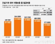 [단독]영세업체에 필요없는 이행보증금 수십억 내게 한 국토부