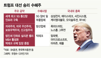 '5G·방산·빅테크' 외친 트럼프…재선시 삼성전자·아마존 뜬다