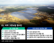 글로벌 그린에 쏠리는 돈…수소·태양광·풍력 빅뱅