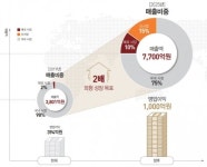 국내 1위 치느님 교촌 내달 상장…글로벌 종합식품기업 되겠다