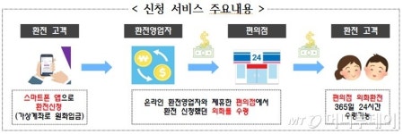 택배·편의점 OK…환전한 돈 찾으러 은행 안가도 된다
