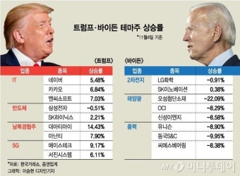 트럼프 우세에 기술주 훨훨, 태양광 엉엉