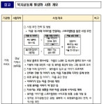 전주·부산진·거제 등서 복지공동체 활성화·노후주택 수리