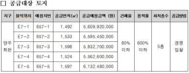 LH, 양주 회천신도시 일반상업용지 5필지 공급
