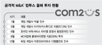 컴투스, 게임·콘텐츠 전방위적 M&A…글로벌 경쟁력 키운다