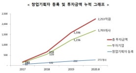 액셀러레이터 300개 돌파…스타트업 1703개 키웠다