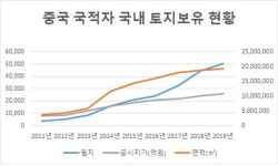 한국 땅 쓸어담는 왕서방…8년만에 14배 늘었다