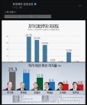 '윤석열 1위'에 '반기문 1위' 소환한 정청래…