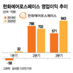 한화에어로, 역대 최대 분기 영업익 달성…
