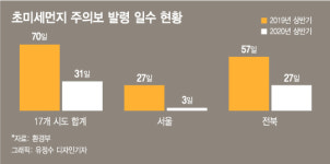 석탄발전소 없는데…미세먼지는 국내 최악 전북 미스터리