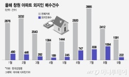 하루 수천씩 급등 창원 1억 아파트, 다주택자 먹잇감됐다