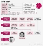 LG 6번째 계열분리…전장 원했지만 돌고돌아 '상사·하우시스'