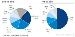 임플란트 6개사 뭉쳐서 K바이오 이끈다