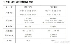 국도47호선 남양주 진접지구, 통행시간 10분 단축된다