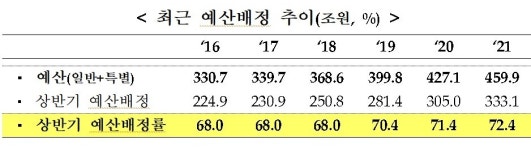 내년 예산, 상반기에 72% 푼다…코로나 위기 극복