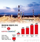 롯데케미칼, 대산NCC 재가동…내년부터 실적 확 뜬다
