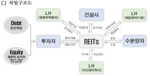 LH, 아산탕정·고양삼송 패키지형 주택개발리츠 사업자 공모