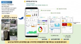 팜커넥트, 차별화된 농업데이터 분석 솔루션 개발