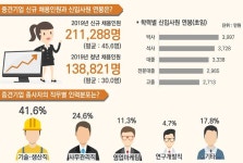중견기업 대졸신입 연봉 3338만원…21.1만명 신규채용