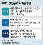 미래차·반도체·바이오로 제조강국 기반다진다