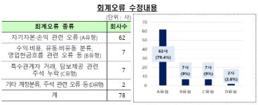 5년간 회계오류 자진수정기업 78사 회계위반 조치