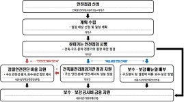 서울 노후건축물 450개동 안전점검…집수리비 6000만원 지원도