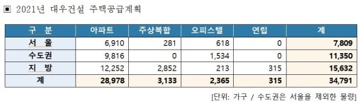 대우건설, 내년 전국 3만4000가구 공급…자체사업 확대