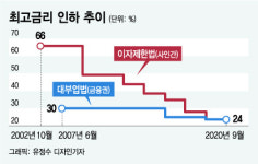 내년 7월부터 법정최고금리 연 24%→20%로 내린다